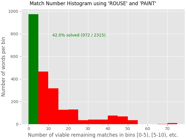 ../../images/wordle_rouse_paint_count.png